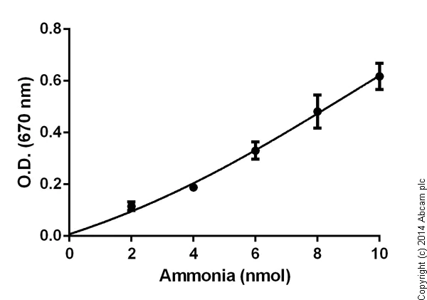 Functional Studies - Ammonia Assay Kit - Modified Berthelot - (Colorimetric) (AB102509)