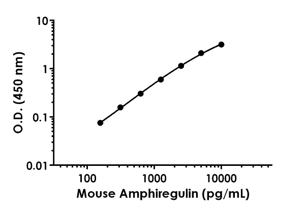 Sandwich ELISA - Anti-Amphiregulin antibody [EPR18223-237] - BSA and Azide free (Capture) (AB244674)