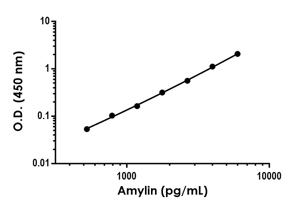 Sandwich ELISA - Anti-Amylin/DAP antibody [EPR22555-52] - BSA and Azide free (Capture) (AB272414)