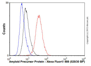 Flow Cytometry (Intracellular) - Anti-Amyloid Precursor Protein antibody [EPR5118-34] - BSA and Azide free (AB238916)