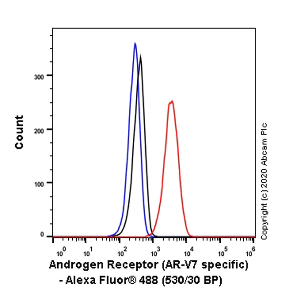 Flow Cytometry (Intracellular) - Anti-Androgen Receptor (AR-V7 specific) antibody [EPR15656-290] (AB273500)