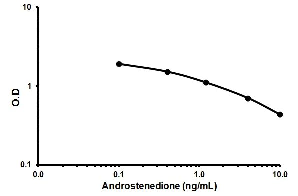 Competitive ELISA - Androstenedione ELISA Kit (AB108672)