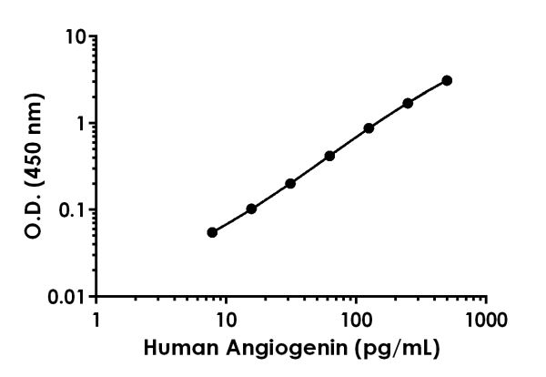 Sandwich ELISA - Anti-Angiogenin antibody [EPR19893-51] - BSA and Azide free (Detector) (AB242926)