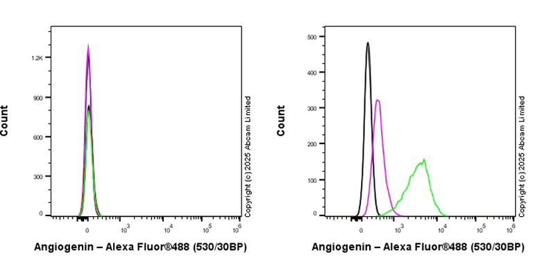 Flow Cytometry (Intracellular) - Anti-Angiogenin antibody [RM2092] (AB325241)