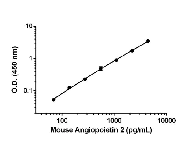 Sandwich ELISA - Anti-Angiopoietin 2/ANG2 antibody [EPR17258-116] - BSA and Azide free (Detector) (AB242858)