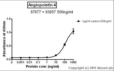 Sandwich ELISA - Anti-Angiopoietin 4 antibody (AB87877)
