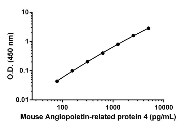 Sandwich ELISA - Anti-Angiopoietin-like 4/ANGPTL4 antibody [EPR18220-38] - BSA and Azide free (Detector) (AB242800)