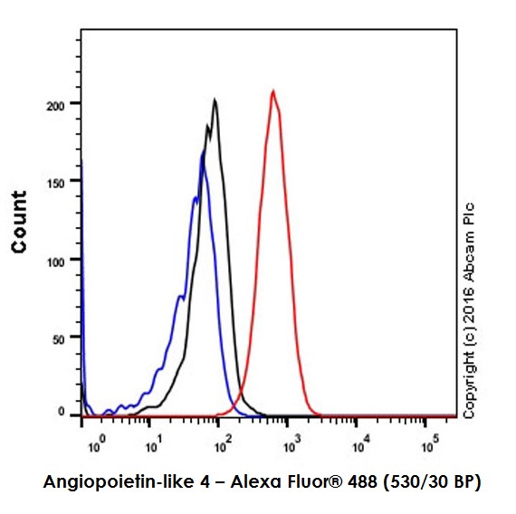 Flow Cytometry (Intracellular) - Anti-Angiopoietin-like 4/ANGPTL4 antibody [EPR19873] - BSA and Azide free (AB240373), expandable thumbnail