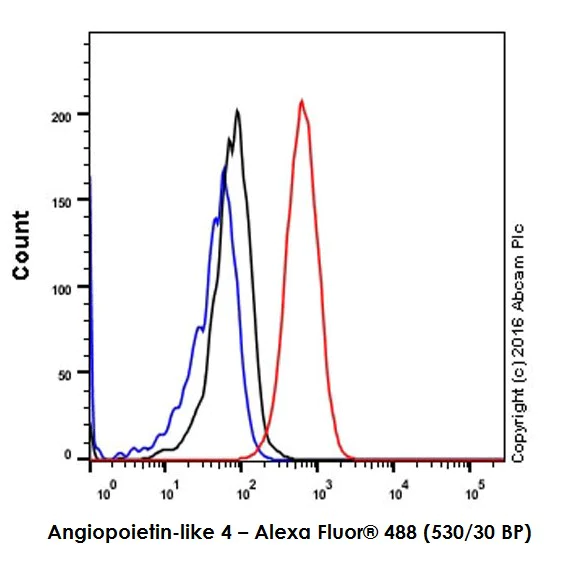 Flow Cytometry (Intracellular) - Anti-Angiopoietin-like 4/ANGPTL4 antibody [EPR19873] - BSA and Azide free (AB240373)