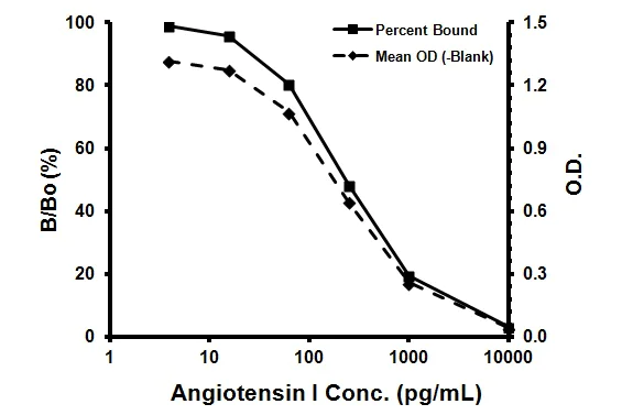 Competitive ELISA - Angiotensin I ELISA kit (AB136934)