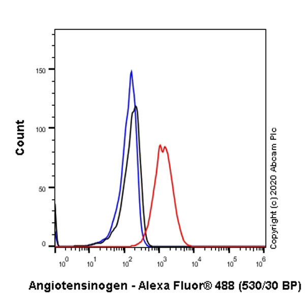 Flow Cytometry (Intracellular) - Anti-Angiotensinogen antibody [EPR24118-2] (AB276132), expandable thumbnail