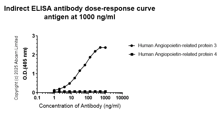 Indirect ELISA - Anti-ANGPTL3 antibody [EPR30236-518] (AB324272)