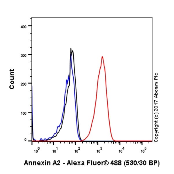Flow Cytometry (Intracellular) - Anti-Annexin-2/ANXA2 antibody [EPR18157-104] (ab189473), expandable thumbnail