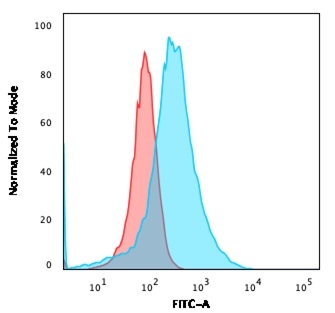 Flow Cytometry - Anti-Annexin A1/ANXA1 antibody [ANXA1/3566] - BSA and Azide free (AB268191), expandable thumbnail