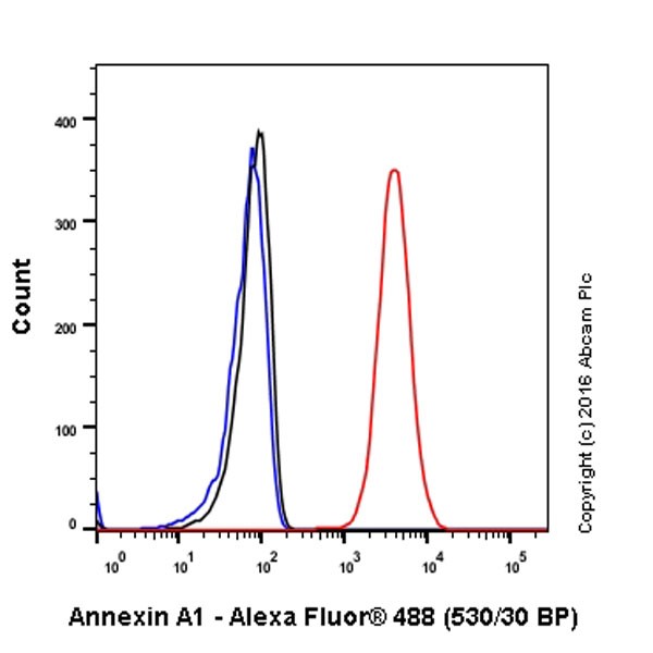 Flow Cytometry (Intracellular) - Anti-Annexin A1/ANXA1 antibody [EPR19342] - BSA and Azide free (AB222398), expandable thumbnail