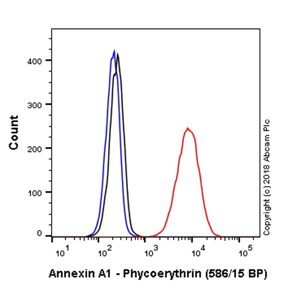 Flow Cytometry (Intracellular) - Anti-Annexin A1/ANXA1 antibody [EPR19342] - BSA and Azide free (ab222398), expandable thumbnail