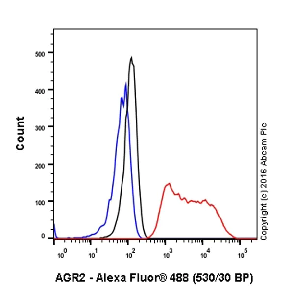 Flow Cytometry (Intracellular) - Anti-Anterior Gradient 2 antibody [EPR20164-278] - BSA and Azide free (AB251500)