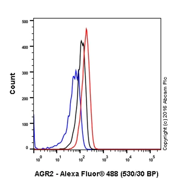Flow Cytometry (Intracellular) - Anti-Anterior Gradient 2 antibody [EPR20164-278] - BSA and Azide free (AB251500)