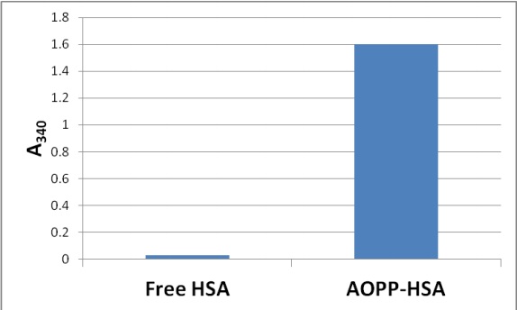 Functional Studies - AOPP Assay Kit (AB242295), expandable thumbnail