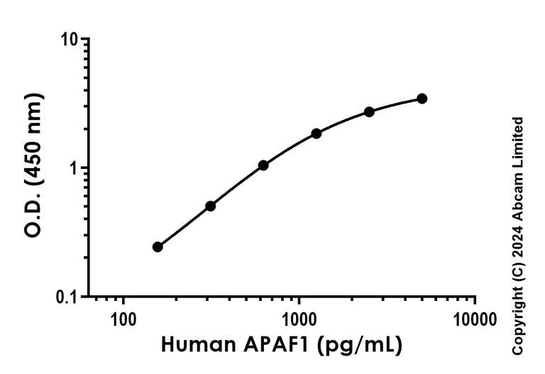 Sandwich ELISA - Anti-APAF1 antibody [EPR21112-102] - BSA and Azide free (Detector) (AB252623)