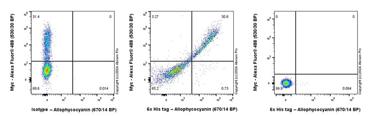 Flow Cytometry (Intracellular) - APC Anti-6X His tag® antibody [EPR20547] - ChIP Grade (AB317659)