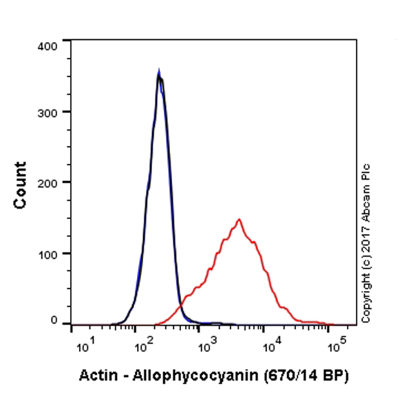 Flow Cytometry (Intracellular) - APC Anti-Actin antibody [EPR16875] - Cytoskeleton Marker (AB223459)