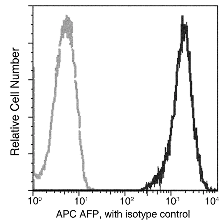 Flow Cytometry (Intracellular) - APC Anti-alpha 1 Fetoprotein antibody [35] (AB275573)