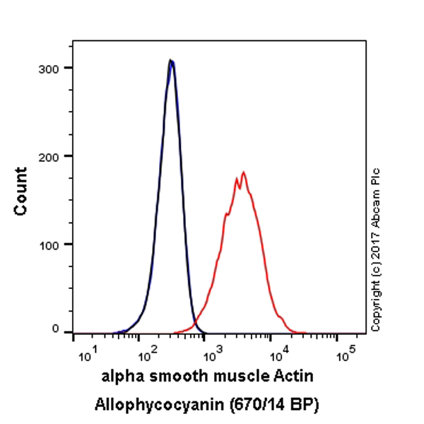 Flow Cytometry (Intracellular) - APC Anti-alpha smooth muscle Actin (acetyl E3) + ACTG2 (acetyl E3) antibody [E184] (AB223921), expandable thumbnail