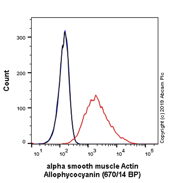 Flow Cytometry (Intracellular) - APC Anti-alpha smooth muscle Actin antibody [EPR5368] (AB225143), expandable thumbnail