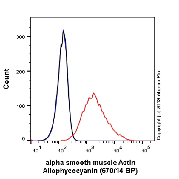 Flow Cytometry (Intracellular) - APC Anti-alpha smooth muscle Actin antibody [EPR5368] (AB225143)