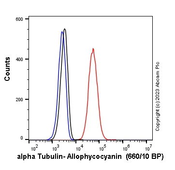Flow Cytometry (Intracellular) - APC Anti-alpha Tubulin antibody [EPR13478(B)] - Microtubule Marker (AB314400)