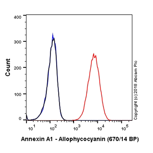 Flow Cytometry (Intracellular) - APC Anti-Annexin A1/ANXA1 antibody [EPR19342] (AB225511)