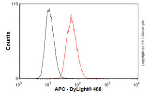 Flow Cytometry - Anti-APC antibody [ALi 12-28] (AB58)
