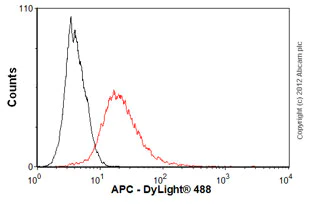 【美品】ALBIT GFD-1 Human LYVE-1 Alexa Fluor® 647-conjugated Antibody FAB11463R