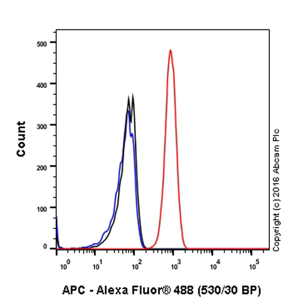 Flow Cytometry (Intracellular) - Anti-APC antibody [EP701Y] - BSA and Azide free (AB239828)