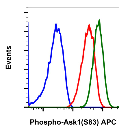 Flow Cytometry - APC Anti-ASK1 (phospho S83) antibody [Ask1S83-G4] (AB278573)