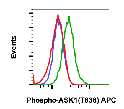 Flow Cytometry - APC Anti-ASK1 (phospho T838) antibody [Ask1T838-8D12] (AB278785)