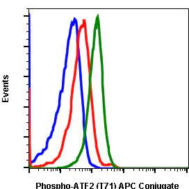 Flow Cytometry - APC Anti-ATF2 (phospho T71) antibody [ATF2T71-G3] (AB278690)