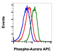 Flow Cytometry - APC Anti-Aurora B (phospho T232) + Aurora A (phospho T288) + IPL-1/STK13/Aurora C (phospho T198) antibody [AuroraABC-CC12] (AB278629)