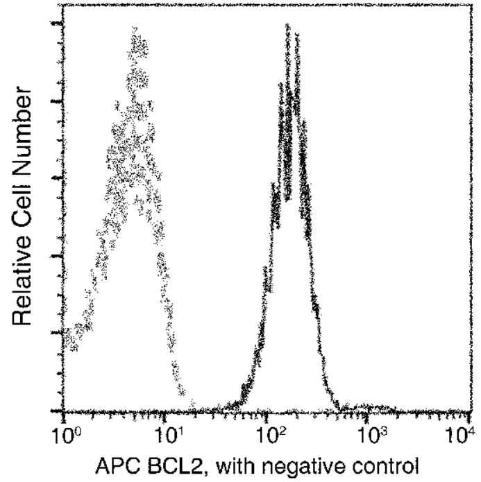 Flow Cytometry (Intracellular) - APC Anti-Bcl-2 antibody [204] (AB275653)