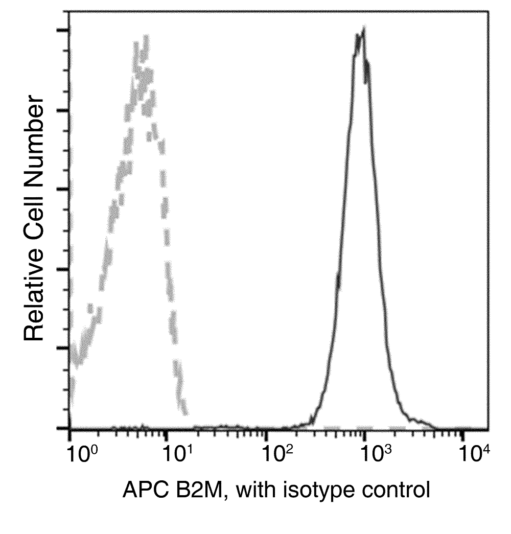 Flow Cytometry - APC Anti-beta 2 Microglobulin antibody [35] (AB275649), expandable thumbnail