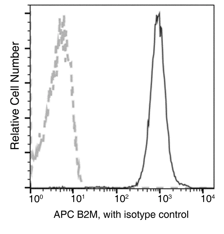 Flow Cytometry - APC Anti-beta 2 Microglobulin antibody [35] (AB275649)