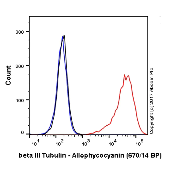 Flow Cytometry (Intracellular) - APC Anti-beta III Tubulin antibody [EP1569Y] - Neuronal Marker (AB224977)