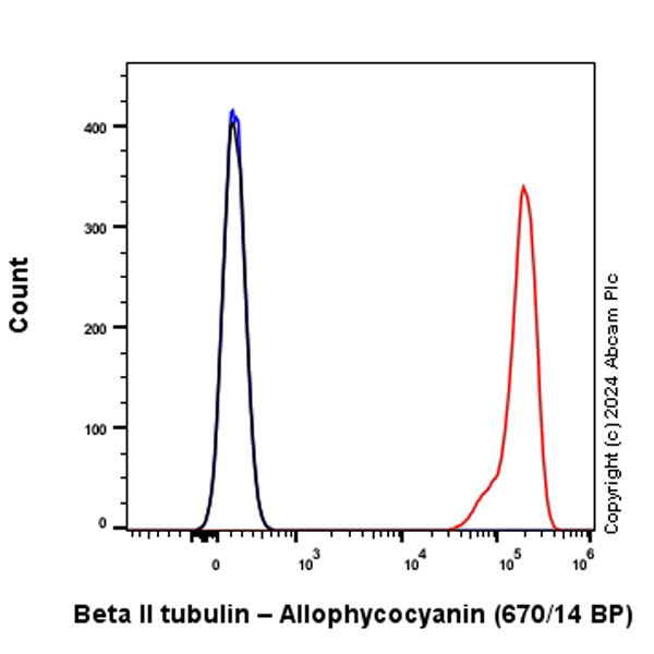 Flow Cytometry (Intracellular) - APC Anti-beta Tubulin antibody [EPR16774] - Microtubule Marker (AB317754), expandable thumbnail