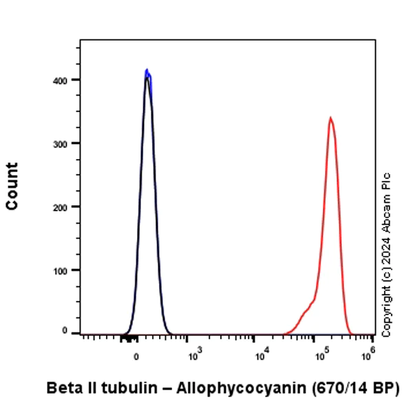 Flow Cytometry (Intracellular) - APC Anti-beta Tubulin antibody [EPR16774] - Microtubule Marker (AB317754)