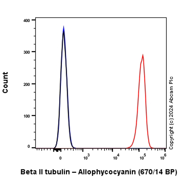 Flow Cytometry (Intracellular) - APC Anti-beta Tubulin antibody [EPR16774] - Microtubule Marker (AB317754), expandable thumbnail