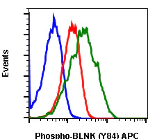 Flow Cytometry - APC Anti-BLNK (phospho Y84) antibody [BLNKY84-H4] (AB278596)