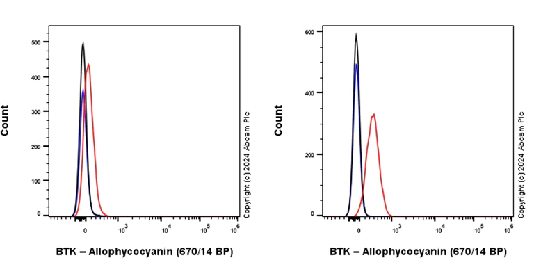 Flow Cytometry (Intracellular) - APC Anti-BTK antibody [EPR20445] (AB317755)