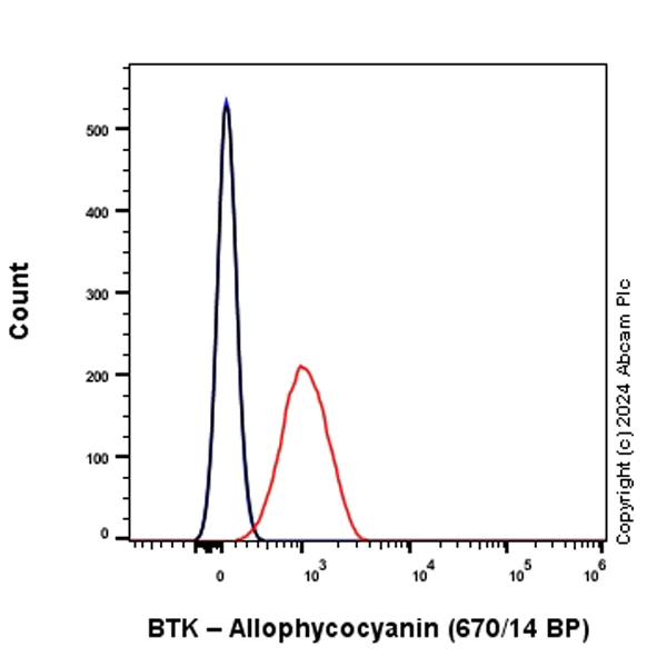 Flow Cytometry (Intracellular) - APC Anti-BTK antibody [EPR20445] (AB317755)