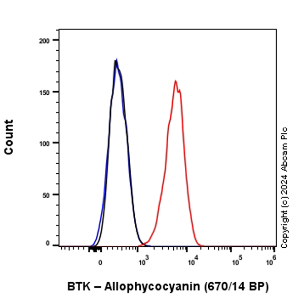 Flow Cytometry (Intracellular) - APC Anti-BTK antibody [EPR20445] (AB317755), expandable thumbnail